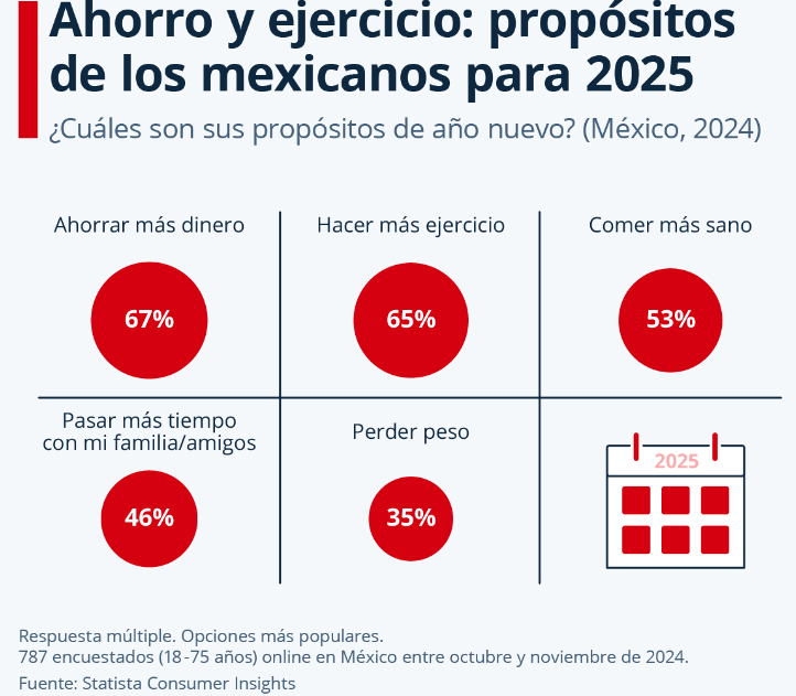 Enero, mes para dar "luz verde" a los propósitos de año nuevo